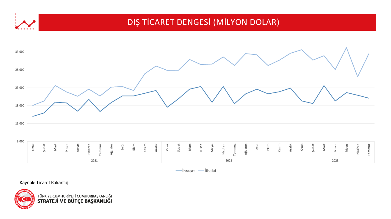 Temmuz Ayında Dış Ticaret Açığı ,8 Azaldı