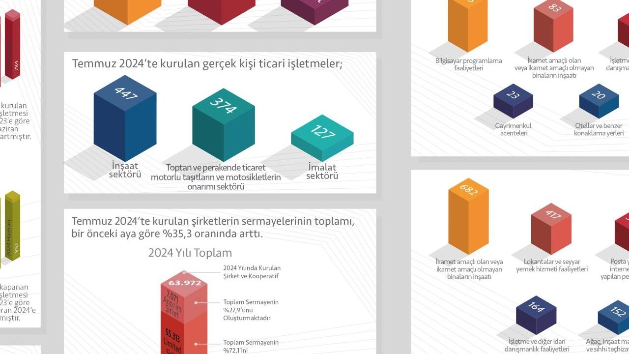 Temmuz'da Şirket Kuruluşu %4,2 Arttı, Kapanan Şirket Sayısı ,8 Yükseldi