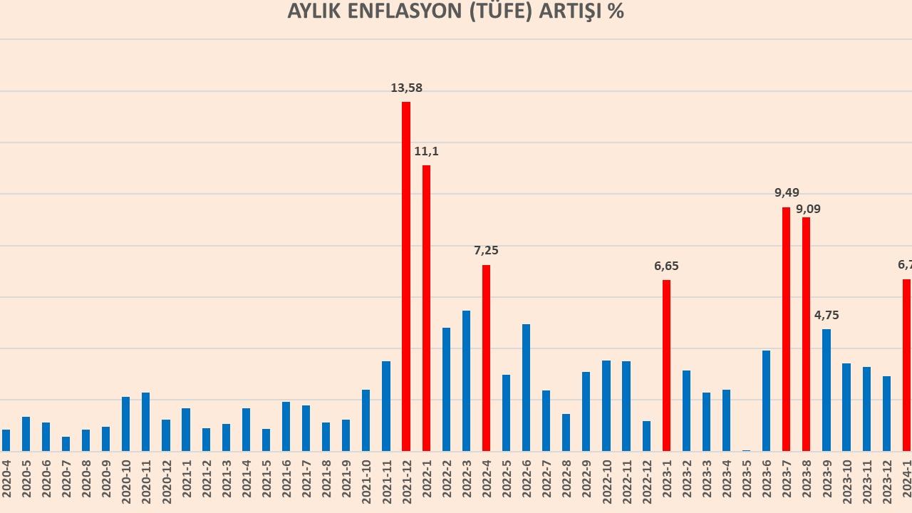 Yıllık Enflasyon Beklentisi Yüzde 101'e Çıktı: Hanehalkı Ne Bekliyor?