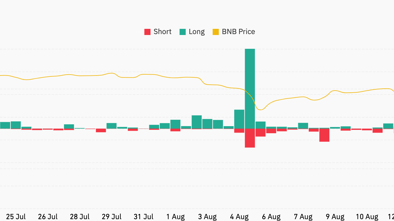 BNB Yükseliyor mu? Bu Trend Kırılımı Altcoin’i Nasıl Etkiler?