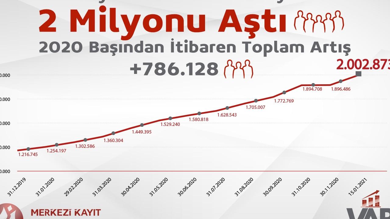 Borsada Yatırımcı Sayısı 7.4 Milyonu Aştı