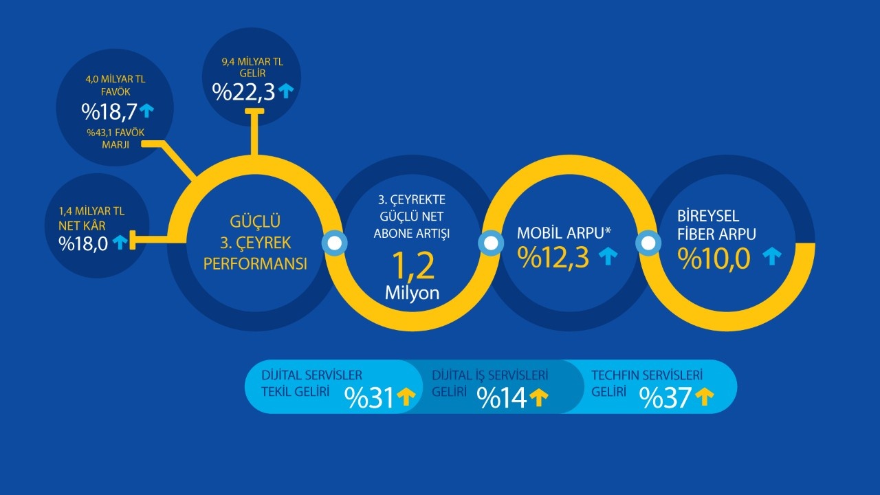 Turkcell/Koç: ,6 FAVÖK Marjıyla Rekor Kırdı, Abone Sayısı 43,2 Milyona Ulaştı