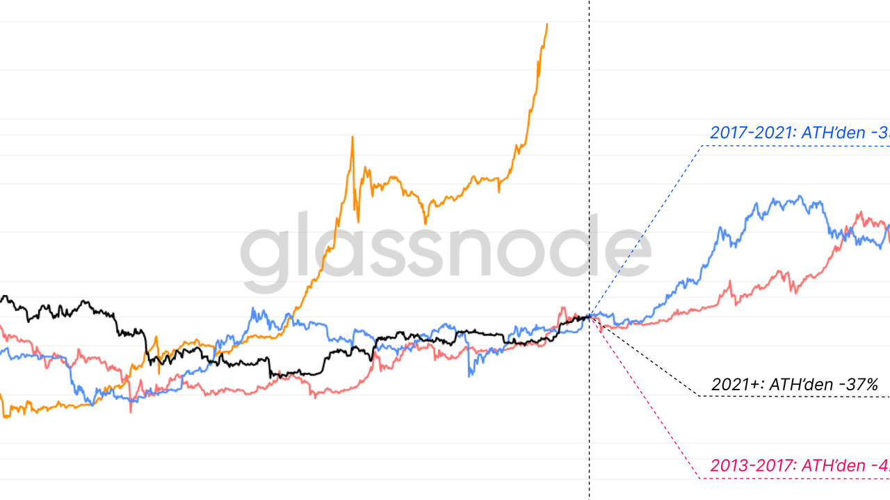 Bitcoin Fiyatları 62.400 Dolar'da Direnç Gösteriyor: Glassnode'dan Durgunluk Sinyaleri