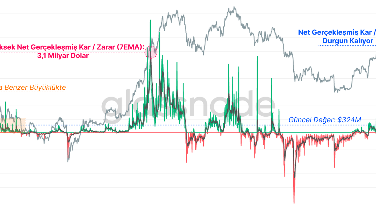 Bitcoin Fiyatları 62.400 Dolar'da Direnç Gösteriyor: Glassnode'dan Durgunluk Sinyaleri