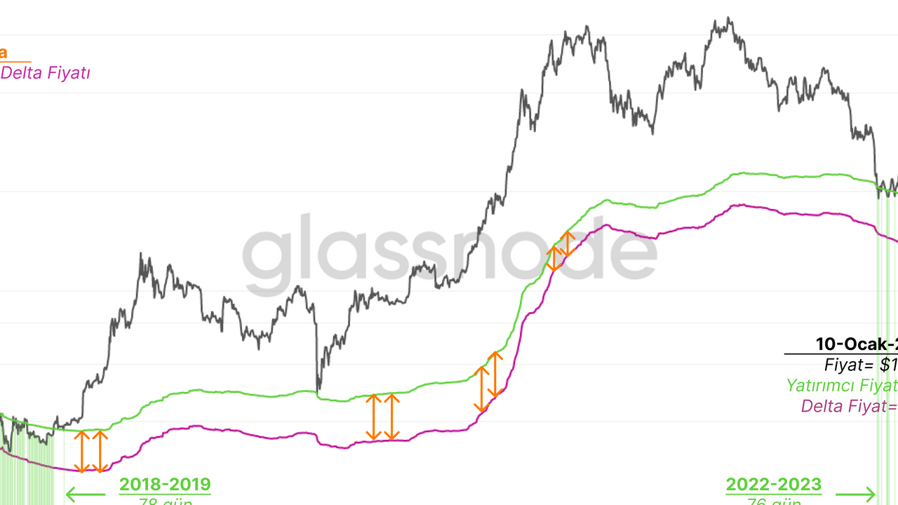 Bitcoin Fiyatları 62.400 Dolar'da Direnç Gösteriyor: Glassnode'dan Durgunluk Sinyaleri