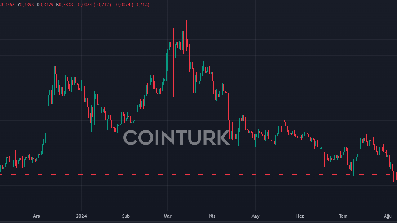 Cardano'da 326 Milyon Dolarlık Satış Panik Yaratıyor! ADA Fiyatı Düşüyor