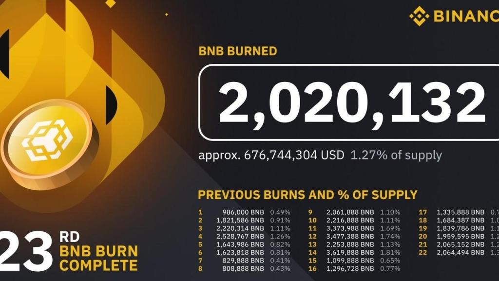 BNB Fiyatı Düştü! 500 Doların Altına İnebilir mi?