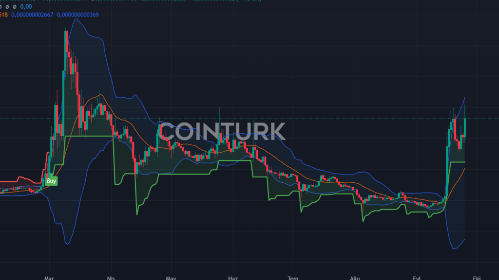 Solana (SOL) 150 Doları Aştı: Baby Dogecoin ve Shiba Coin İçin Son Tahminler