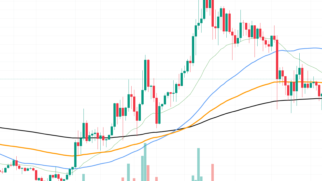 Solana (SOL) 150 Doları Aştı: Baby Dogecoin ve Shiba Coin İçin Son Tahminler