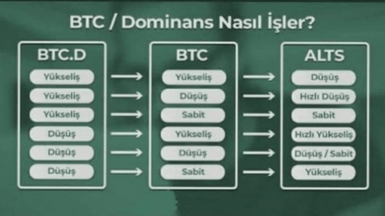 Bitcoin Dominansı 'e Takıldı: Altcoin Sezonu Başlıyor mu?