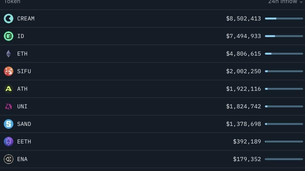 3 Altcoin Büyük Yatırımcıların Radarında: CREAM, ID ve UNI Fon Akışında Öne Çıkıyor!
