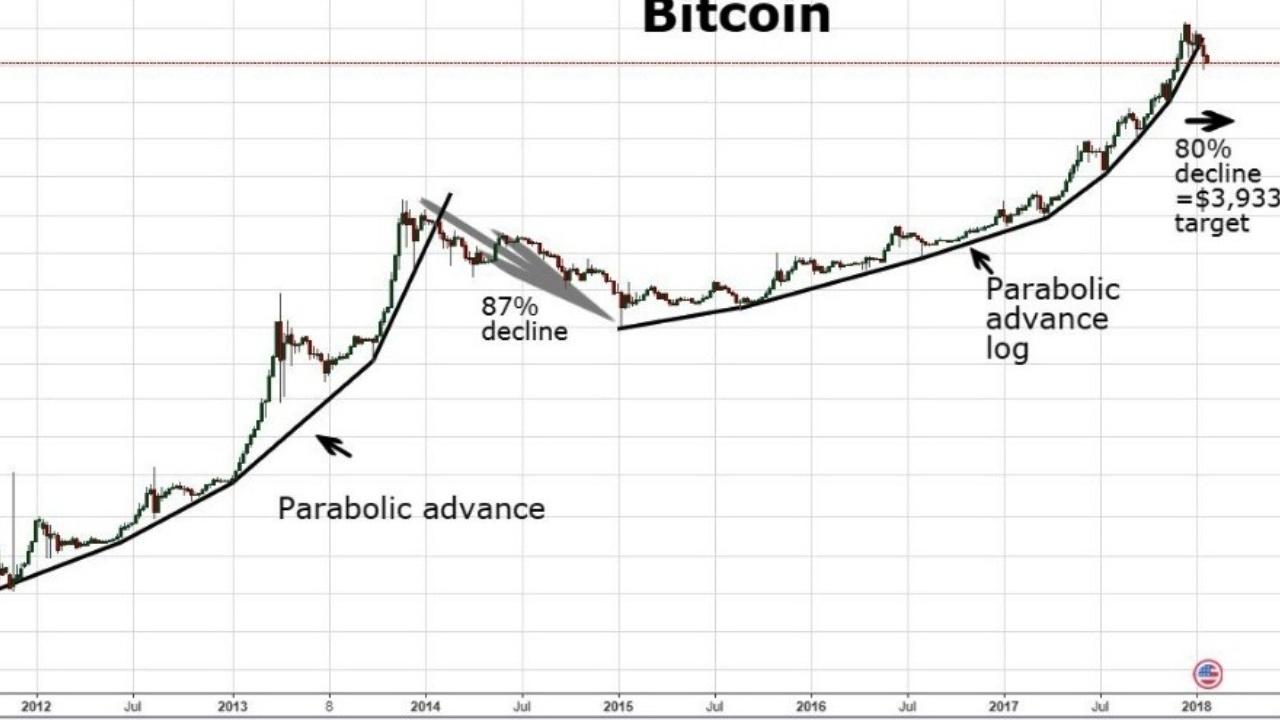 Bitcoin 150.000 Doları Görebilir mi? Peter Brandt Parabolik Yükseliş Öngörüyor