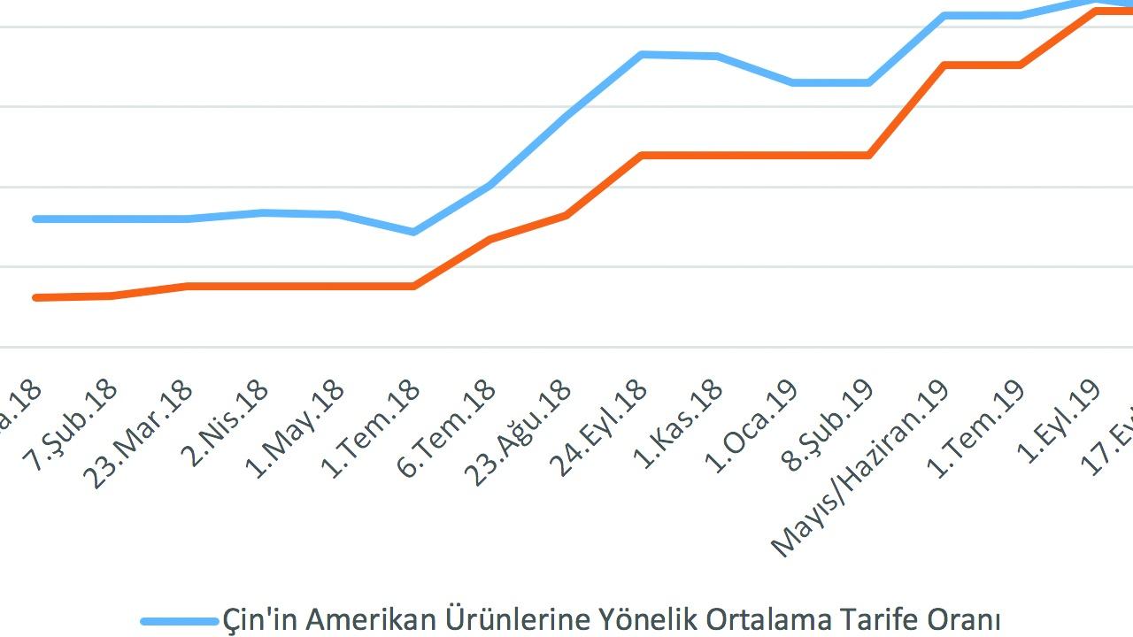 ABD, Çin'e Yönelik 'lik Tarife Artışlarını Uyguladı: Tıbbi Malzemeler Etkilendi