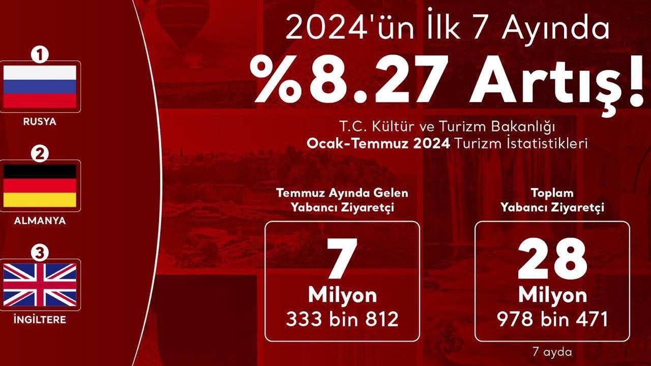 Türkiye'ye Gelen Yabancı Turist Sayısı %7,11 Arttı: 7 Ayın En Düşük Yıllık Artışı