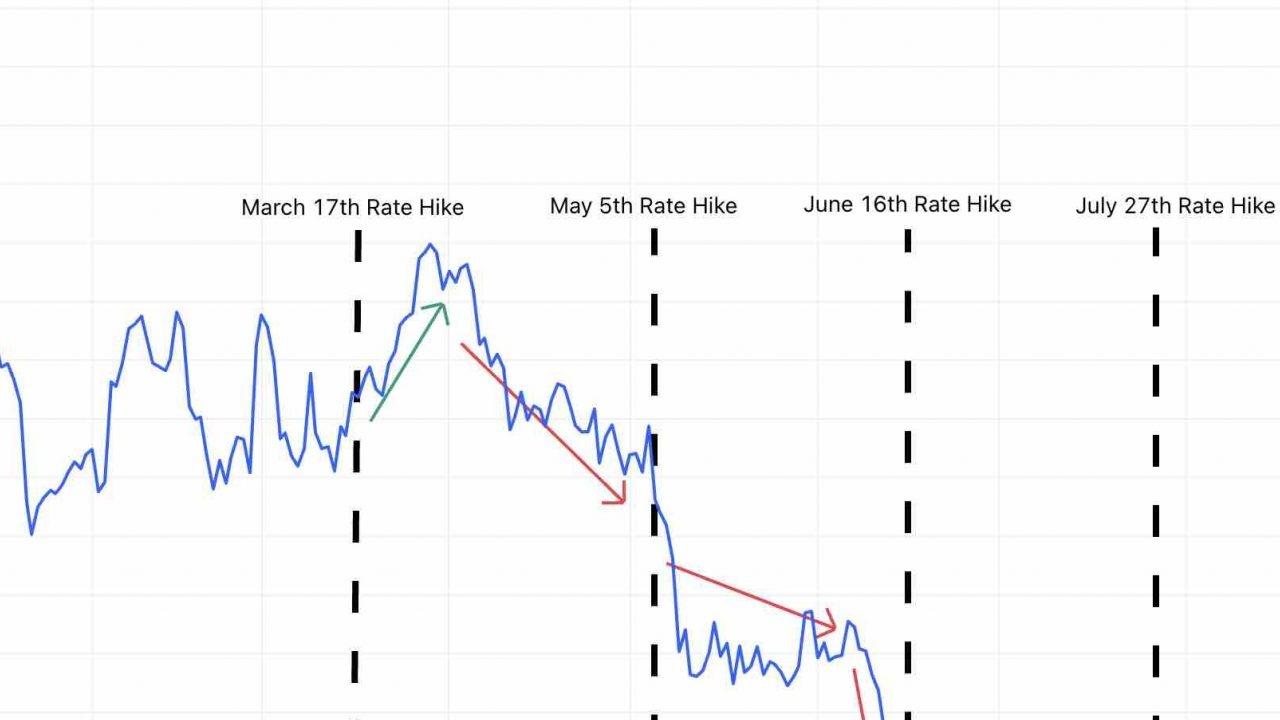 Fed Faiz Kararı ve Kripto Paralar: 2023 Resesyona Giderken 50bp İndirim Beklentisi