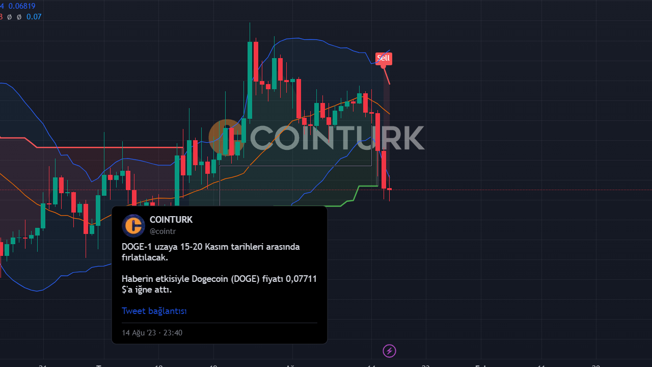 Dogecoin 0.11 Dolar Hedefliyor: Bitcoin (BTC) İçin Dikkat Çekici Grafikler