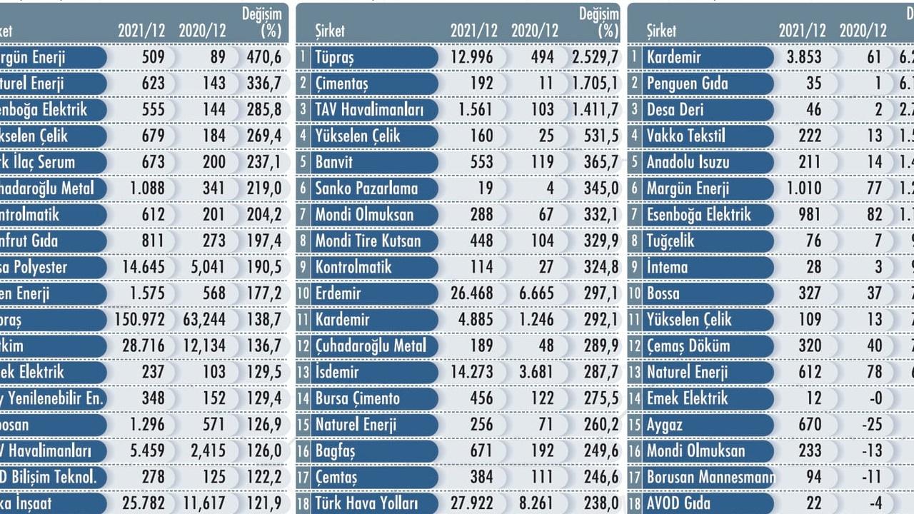 14 Şirketten BIST Yatırımcılarına Bilanço Açıklaması