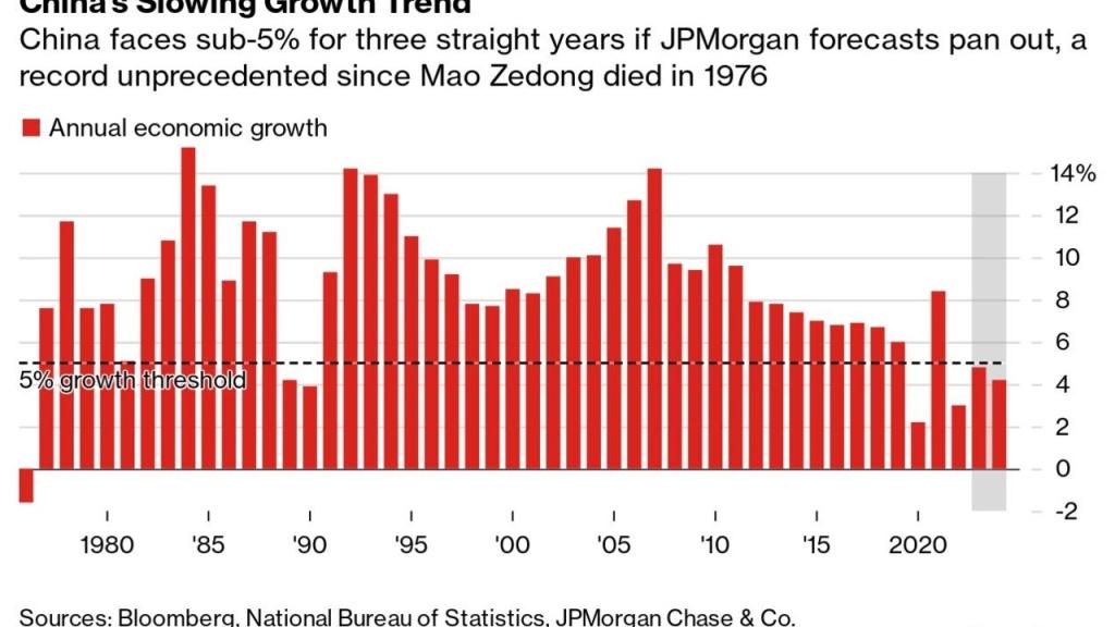 Çin'in Büyüme Hedefi Tehlikede: İşsizlik Yükseliyor, Tüketim ve Yatırım Yavaşlıyor