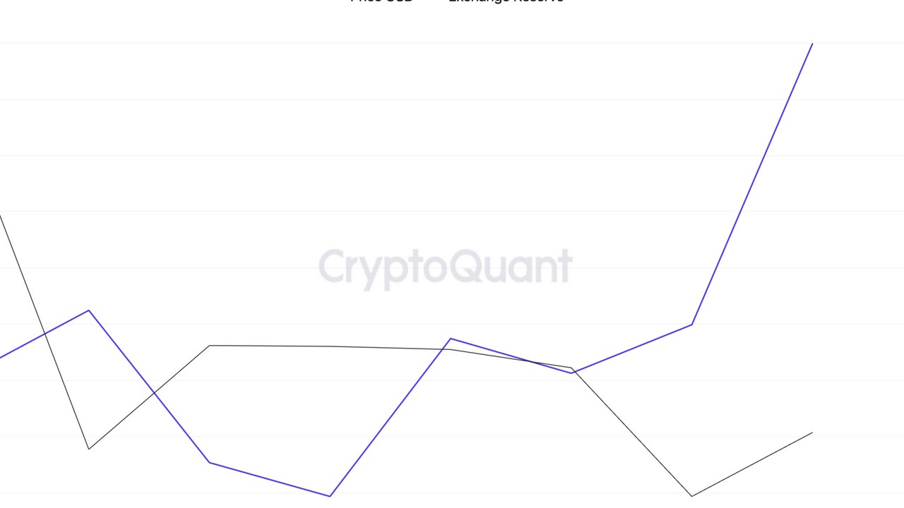 Ethereum (ETH) Borsa Rezervleri: 19 Milyon ETH Borsa Hesaplarında - Fiyat Tahmini