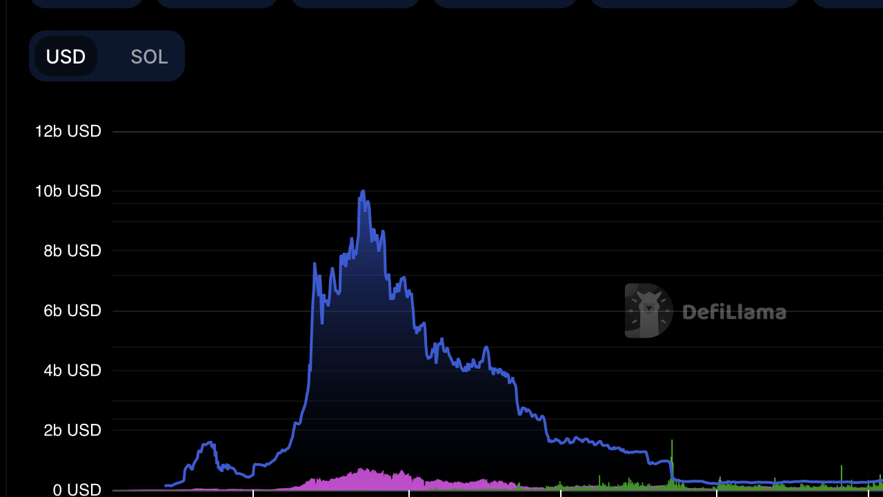 Solana DEX Altcoin, 1.4 Milyar Dolarlık Yatırım İle Yükseldi!