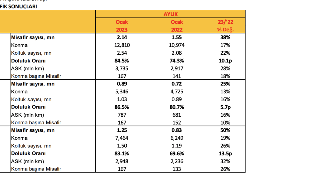 Pegasus Yolcu Sayısında %9'luk Artış: Ağustos Ayı Rekor Kırdı