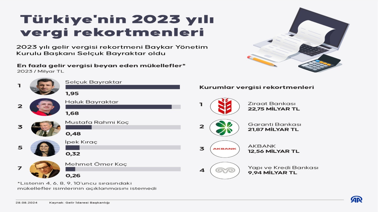 Mercedes-Benz Türk, 2023'te Vergi Rekortmeni Oldu: Türkiye'nin En Büyük Sanayi Kuruluşu