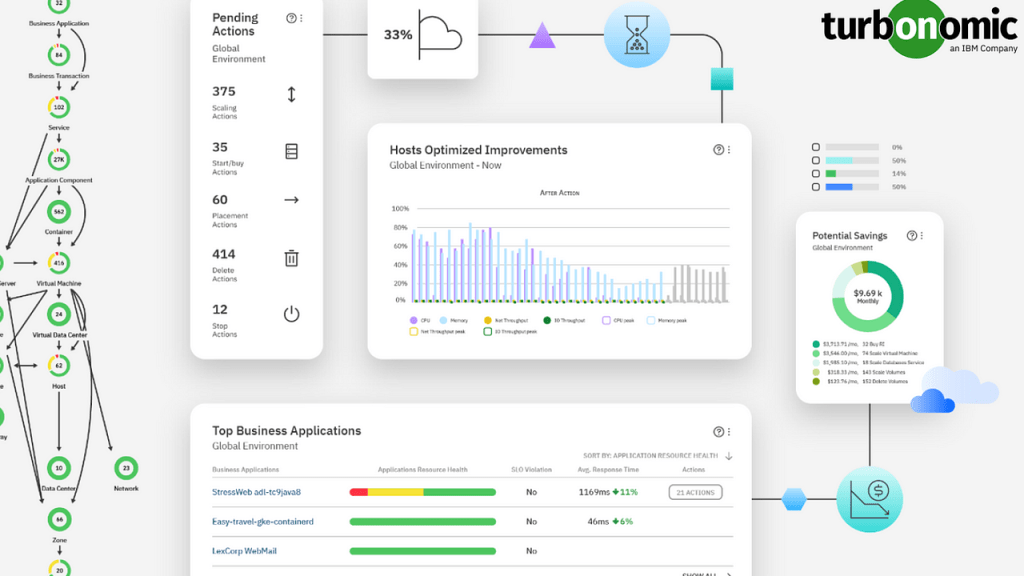 IBM, Maliyetleri Optimize Etmek İçin Kubecost'u 4,3 Milyar Dolarlık Apptio Satın Alımının Ardından Satın Aldı