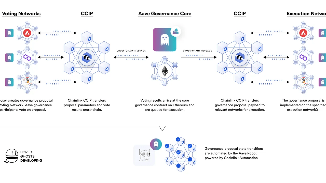 Chainlink Kurucusu: Trilyonlarca Dolar Değerinde Potansiyel Var - DeFi'nin Geleceği