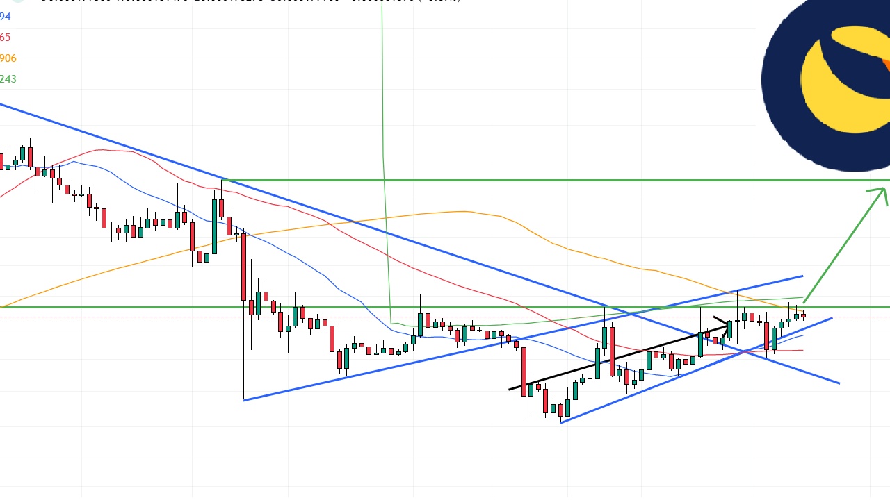 3 Büyük Altcoin İçin 'ye Varan Düşüş: LUNC, SOL ve CEEK Coin'de Dip Sinyalleri