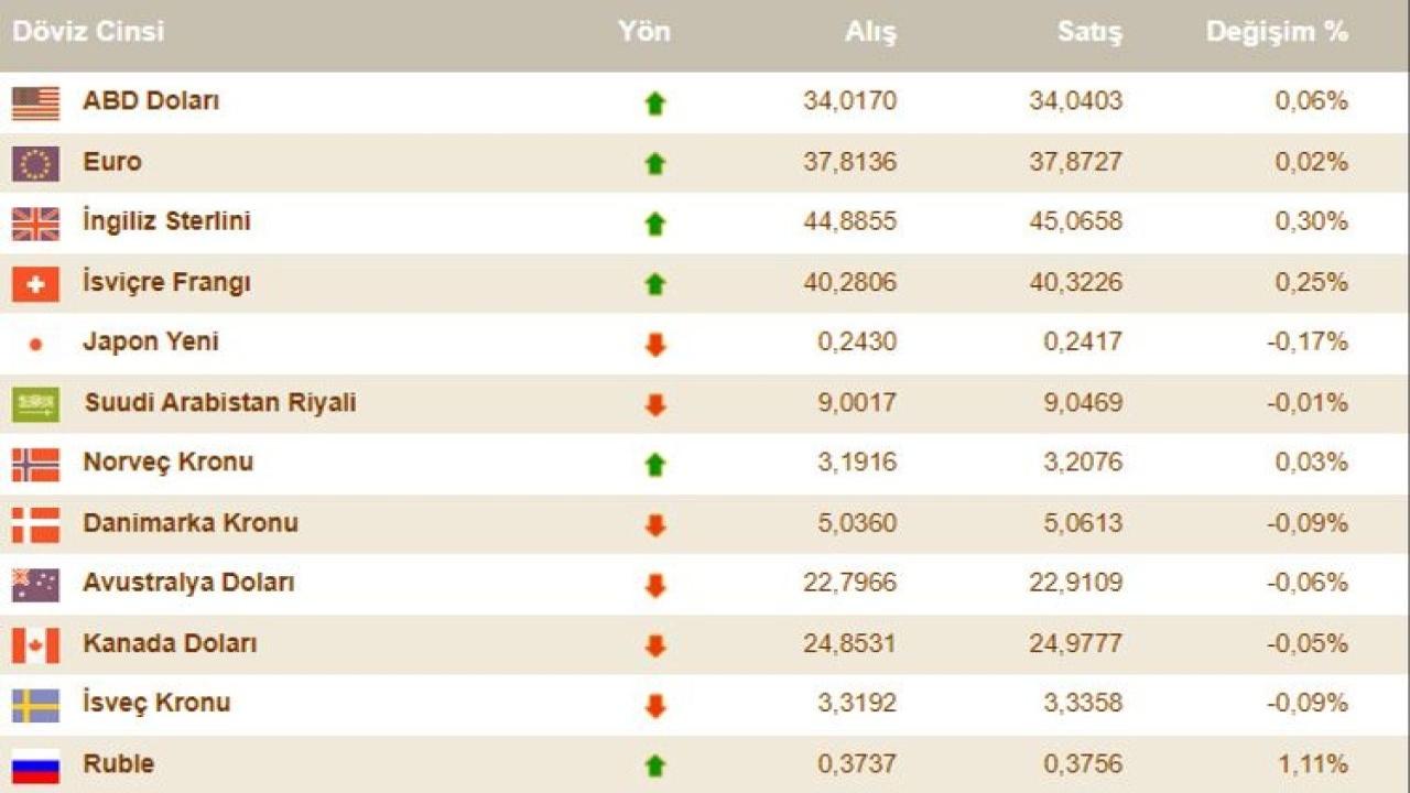 Dolar 17 Eylül'de 34 TL'yi Geçti! Güncel Döviz Kurları