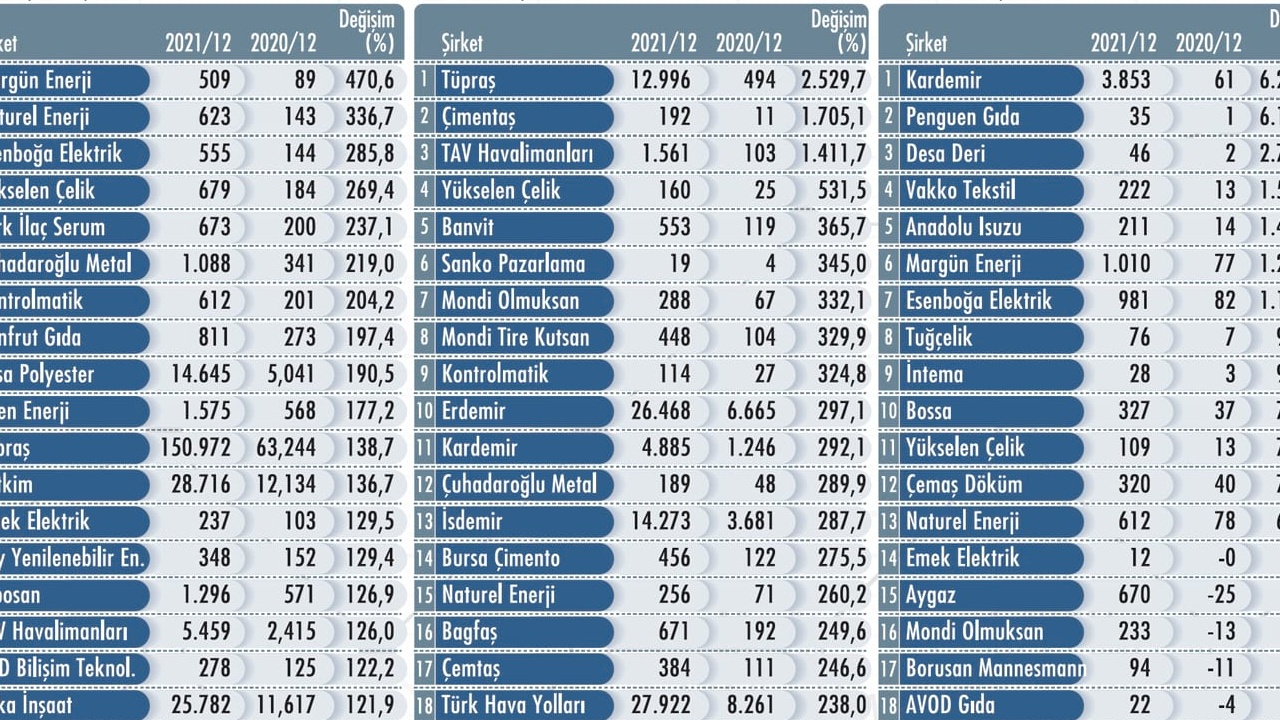 27 Şirketten BIST Yatırımcılarına Bilanço Açıklaması