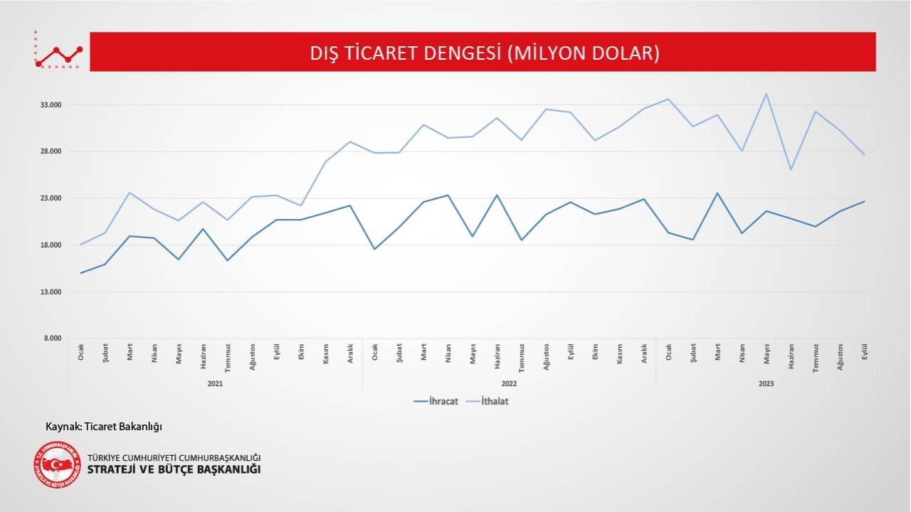 Türkiye'de Dış Ticaret Açığı 34 Ayın En Düşük Seviyesine İndi!