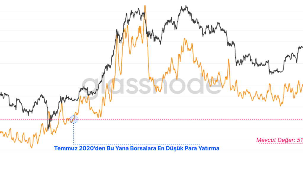 Glassnode Raporu: Kısa Vadeli Bitcoin Yatırımcıları ,380.21 Kayıp Yaşıyor