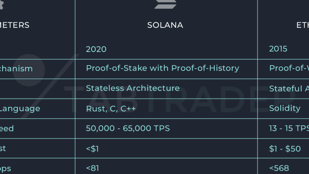 Tron Ağında İşlem Ücreti Geliri ,54 Artış Gösterdi: Ethereum ve Solana Geriledi