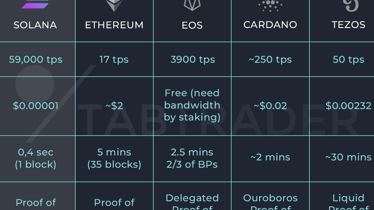 Tron Ağında İşlem Ücreti Geliri ,54 Artış Gösterdi: Ethereum ve Solana Geriledi