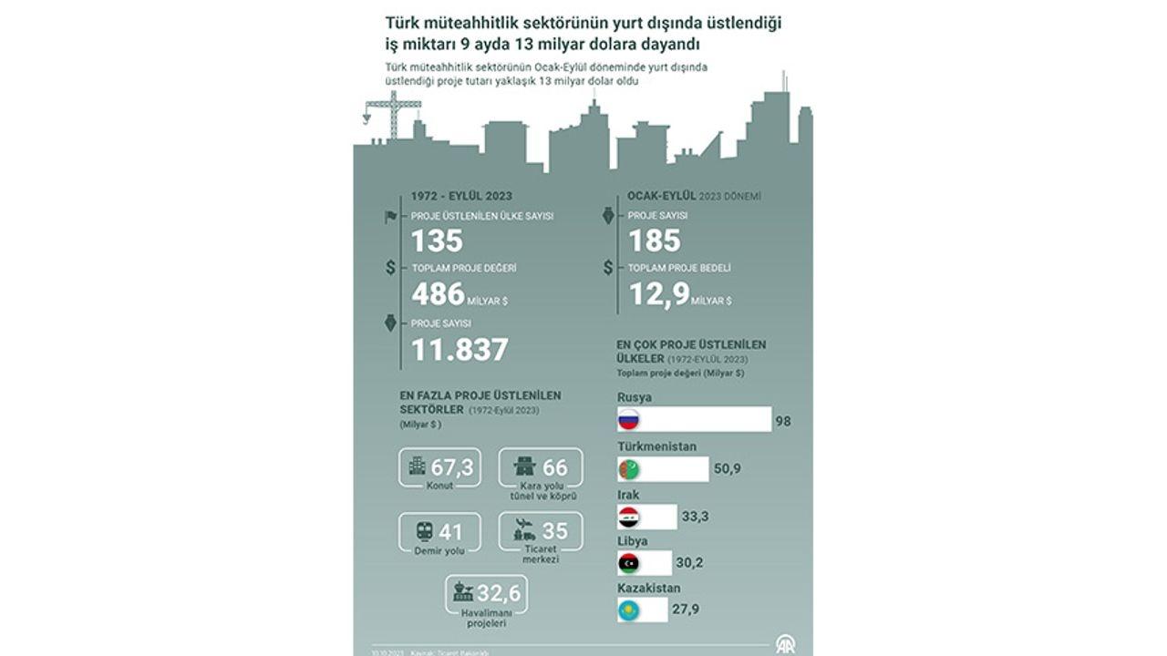 Türk Müteahhitlik Firmaları Küresel Listede Yükseliyor, Payı Düşüyor