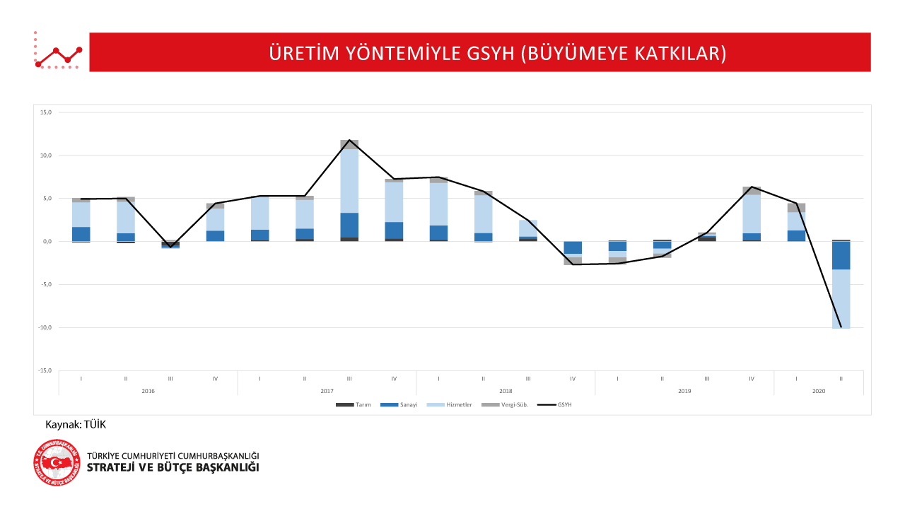 Türkiye'de Milli Gelir Yüzde 3.8 Artış Gösterdi: İkinci Çeyrek Verileri Ne Anlama Geliyor?