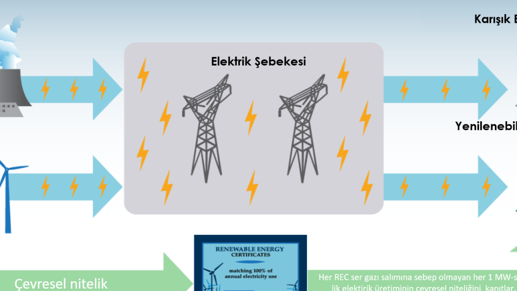 19.673 MWh Temiz Enerji ile 8.656 Ton Karbon Emisyonu Engellendi: ESKOOP'un YEK-G Belgesi