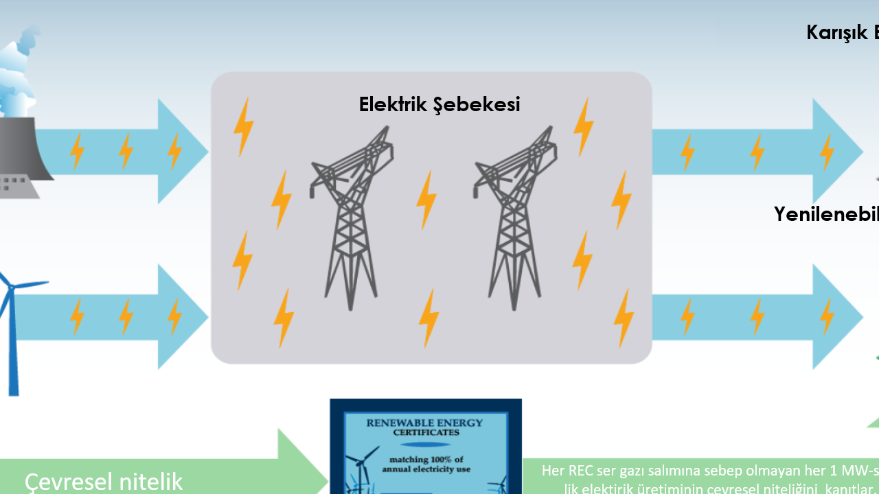 19.673 MWh Temiz Enerji ile 8.656 Ton Karbon Emisyonu Engellendi: ESKOOP'un YEK-G Belgesi