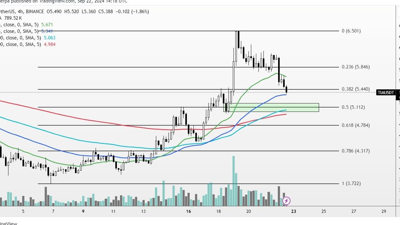 3 Altcoin'in Fiyat Hedefleri Analistler Tarafından Belirlendi: TIA, SUI ve Avalanche (AVAX) Yorumları