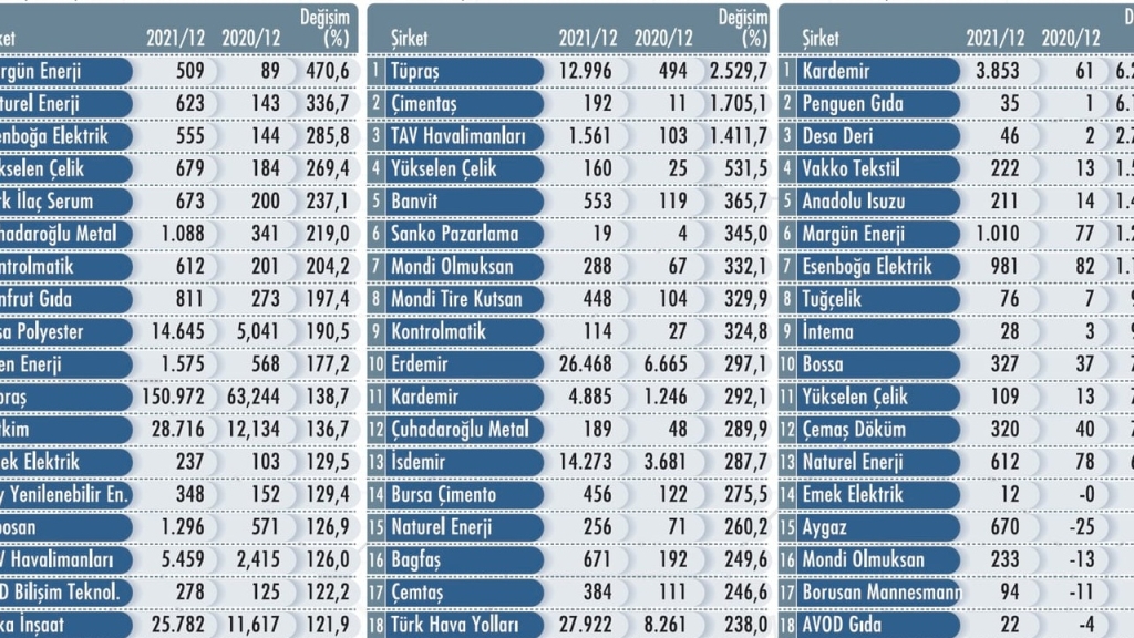 BIST'te 27 Şirketten Dün ve Bugün Gelen Bilanço Açıklamaları