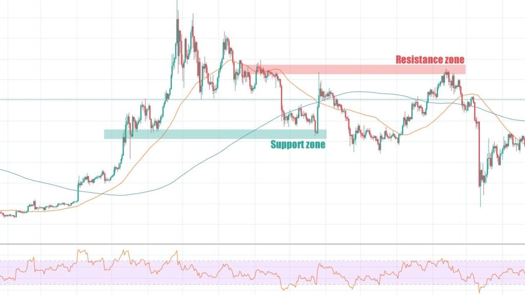 Kripto Piyasası 60 Milyar Dolar Kaybetti: TOTAL ve BTC Grafik Analizi