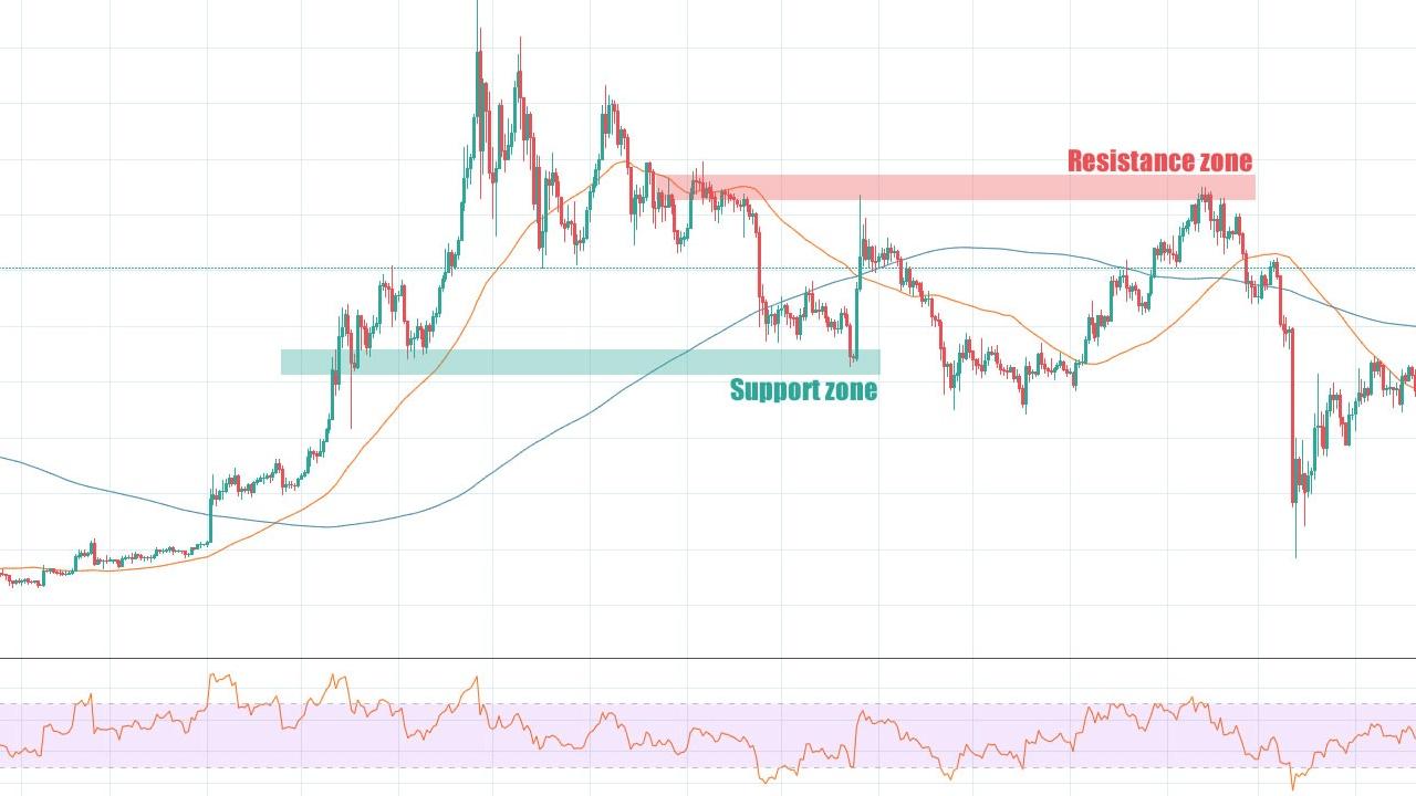 Kripto Piyasası 60 Milyar Dolar Kaybetti: TOTAL ve BTC Grafik Analizi