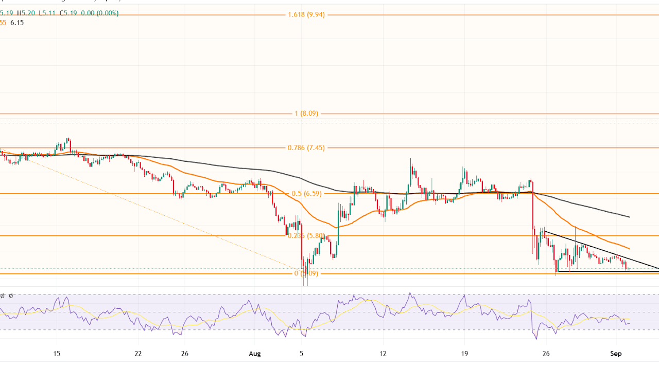 Toncoin (TON) 5 Doların Altında mı? 13 Milyar Dolarlık Piyasa Değeri Tehlikede!