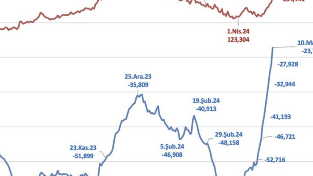 TCMB Rezervlerinde 3 Milyar Dolarlık Artış: Swap Hariç Net Rezervler 34,6 Milyar Dolara Yükseldi