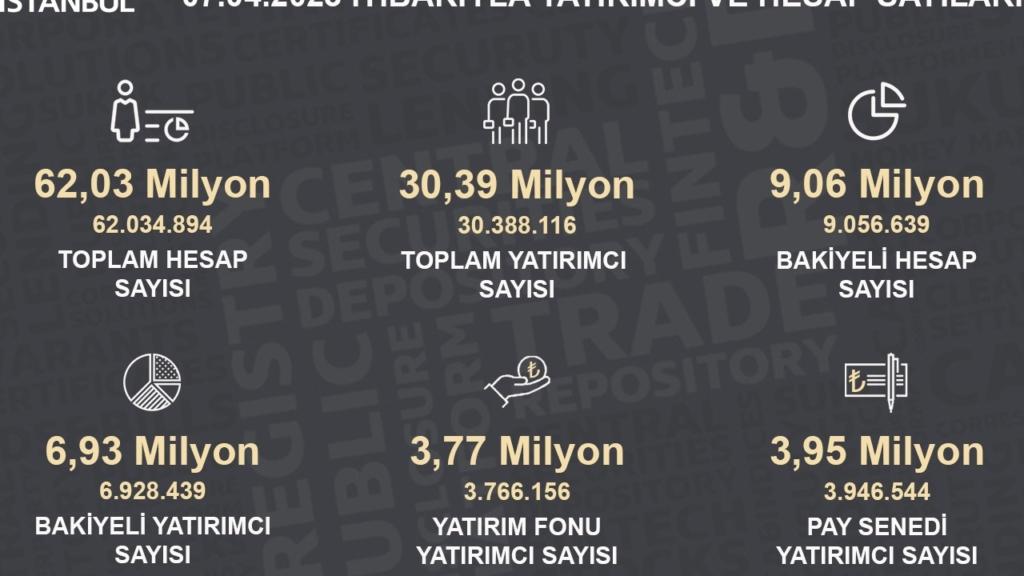 Borsada 7 Milyon Yatırımcı Kaldı