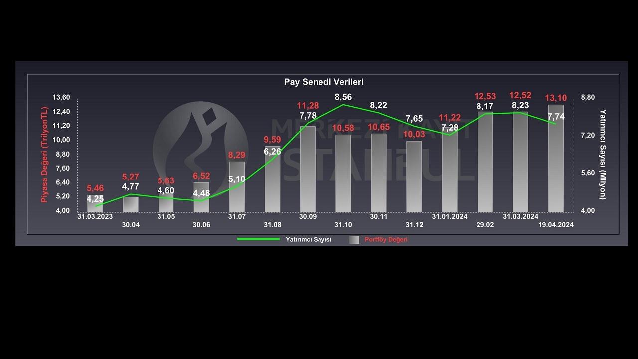 Borsada 7 Milyon Yatırımcı Kaldı