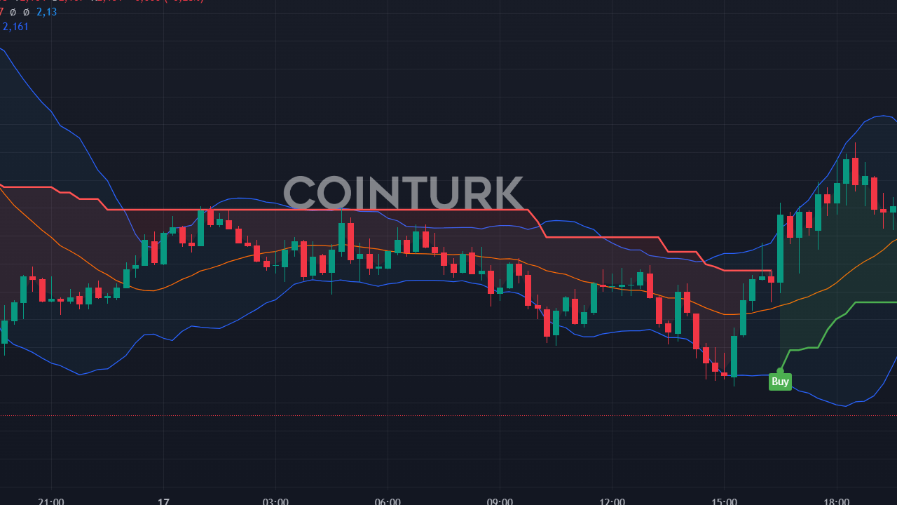 WLD Coin Fiyatı 2 Dolarda Düşüşe Geçti: Yeniden Markalaşma Etkisi mi?