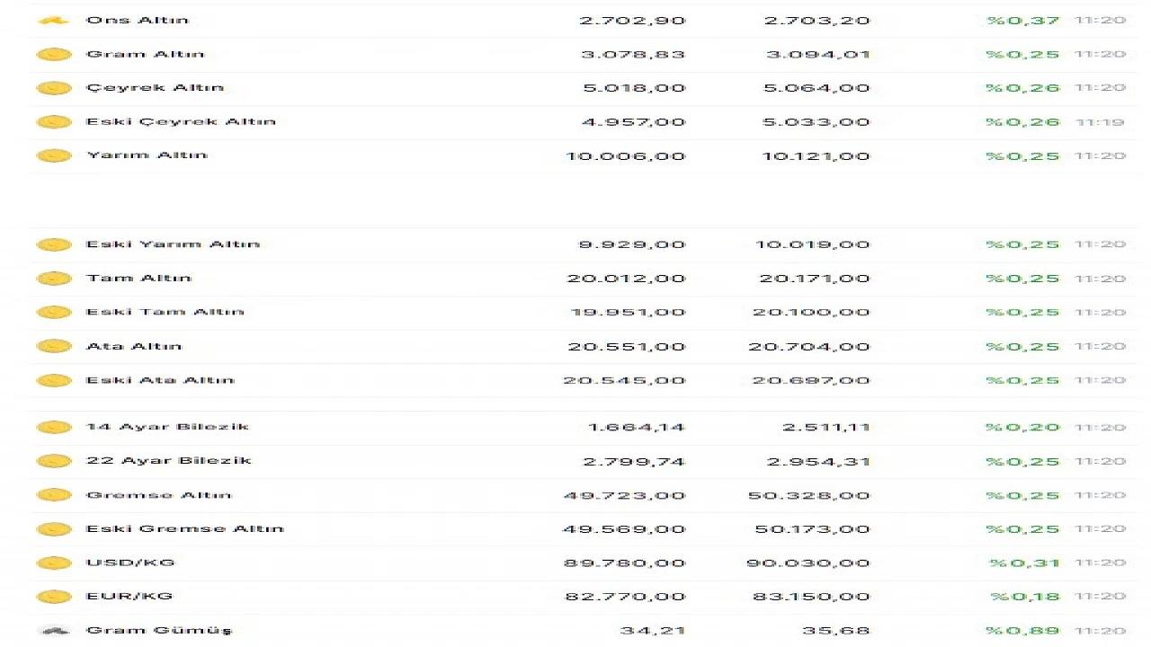 20 Ekim 2024 Güncel Altın Fiyatları: Çeyrek Altın Kaç TL?