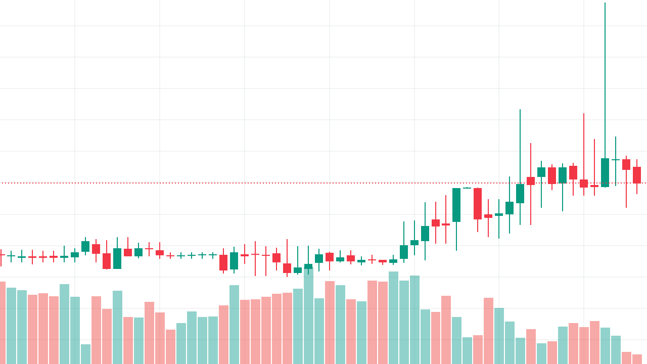 AI Botu 10 Meme Coin'de Yüzde 2.843 Kazanç Sağladı!